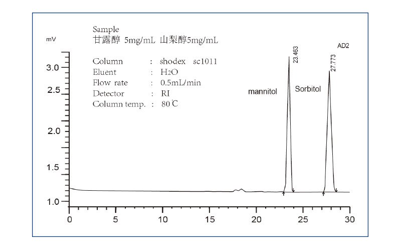 山梨醇和甘露醇專用柱應用