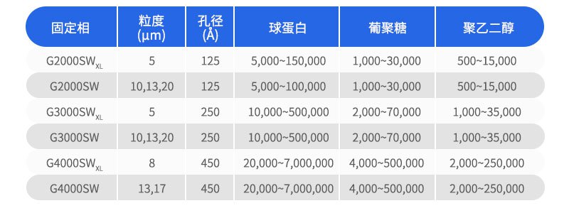 TSK-GEL SW系列部分色譜柱填料的種類及特性