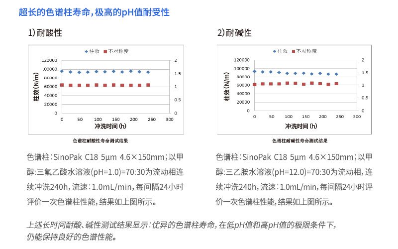 超長(zhǎng)的色譜柱壽命，極高的PH值耐受性