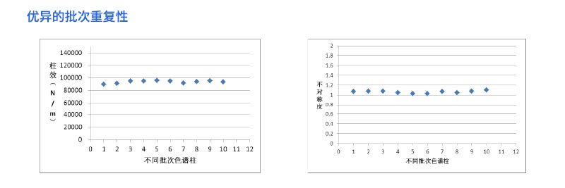 優(yōu)異的批次重復(fù)性