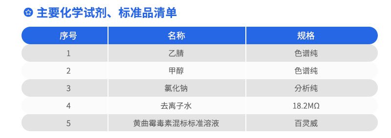 主要化學(xué)試劑、標(biāo)準(zhǔn)品清單