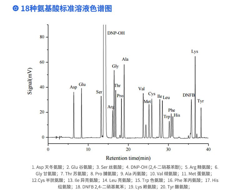 18種氨基酸標(biāo)準(zhǔn)溶液色譜圖