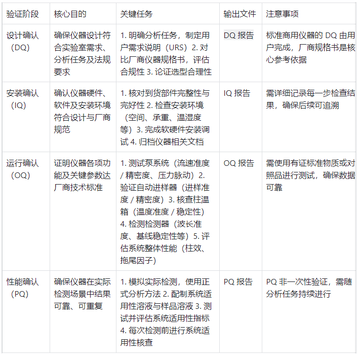 液相色譜儀驗證四階段核心要素表