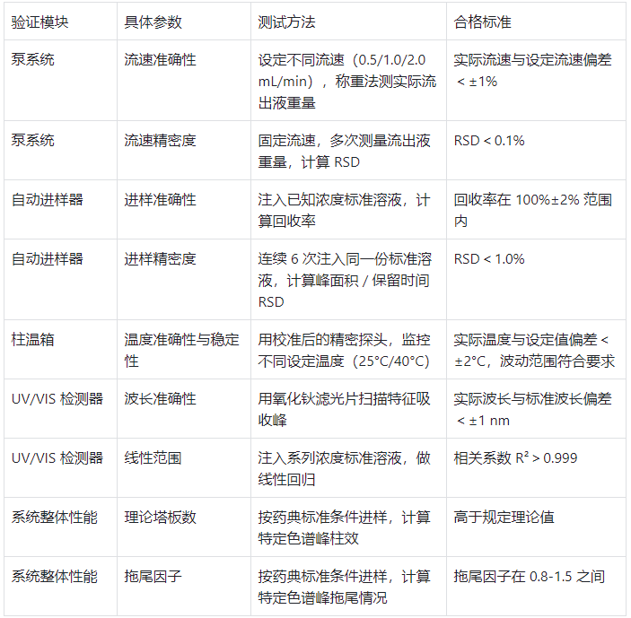 液相色譜儀關(guān)鍵驗證參數(shù)及合格標準表