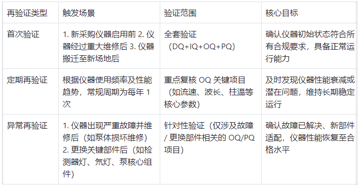 液相色譜儀再驗證類型及觸發(fā)條件表