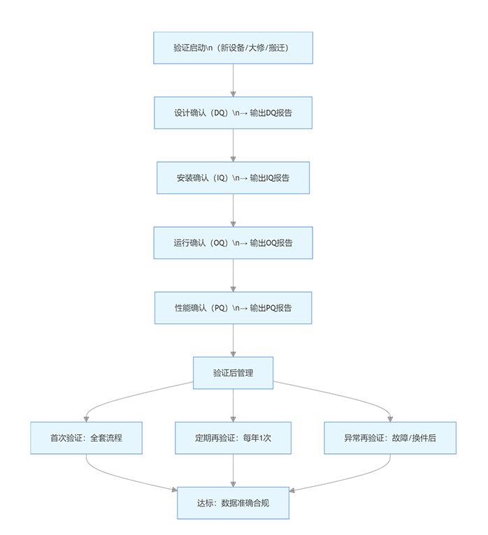 液相色譜儀驗證流程圖