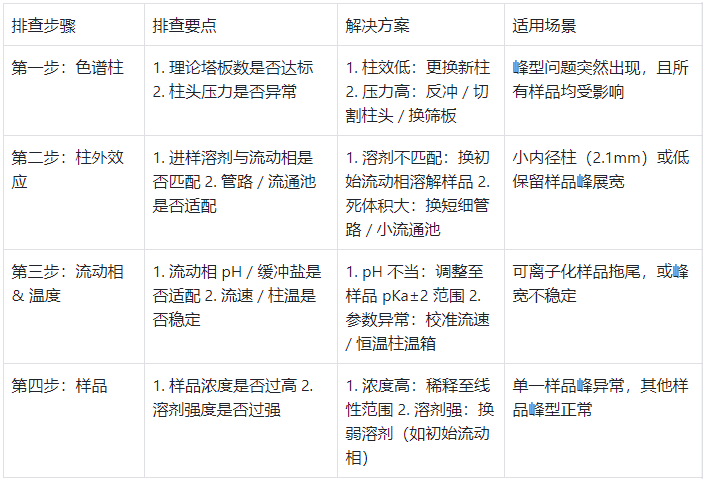 色譜峰變寬原因快速排查步驟與對應(yīng)解決方案