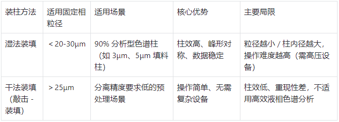 裝柱方法選擇對照表（按固定相粒徑 & 場景）