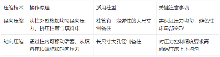 大尺寸色譜柱（內徑＞20mm）壓縮技術對比?