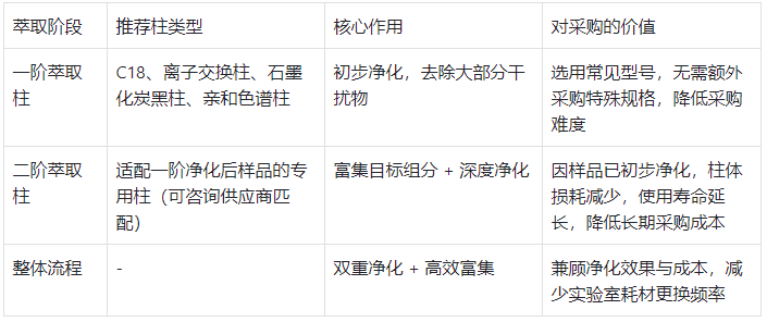 二階在線萃取柱：選型與優(yōu)勢(shì)表