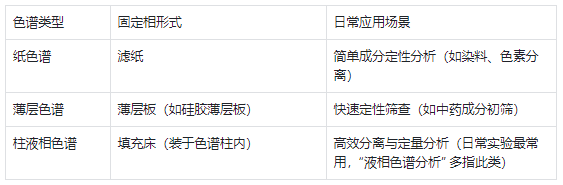 液相色譜常見類型及適用場(chǎng)景