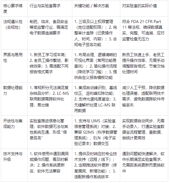 液相色譜工作站對軟件的核心要求