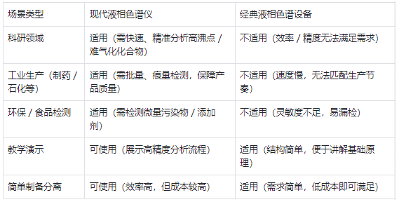 適用場(chǎng)景 —— 現(xiàn)代儀器適配主流需求，經(jīng)典設(shè)備僅用于基礎(chǔ)場(chǎng)景
