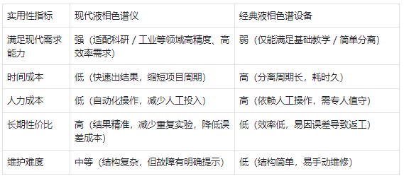 實(shí)用性 —— 現(xiàn)代儀器更符合現(xiàn)代需求，經(jīng)典設(shè)備性?xún)r(jià)比有限