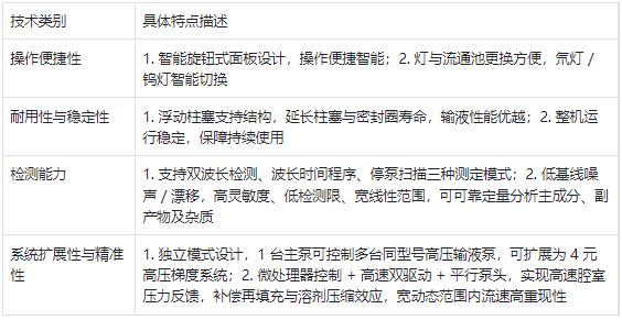 液相色譜儀系統(tǒng)技術(shù)特點(diǎn)分類