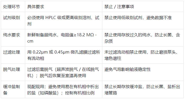 流動相（溶劑）準(zhǔn)備規(guī)范