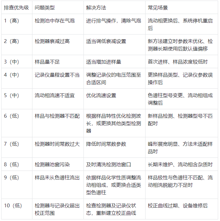 表格 3.優(yōu)先級(jí)排查表（按問(wèn)題發(fā)生率排序）