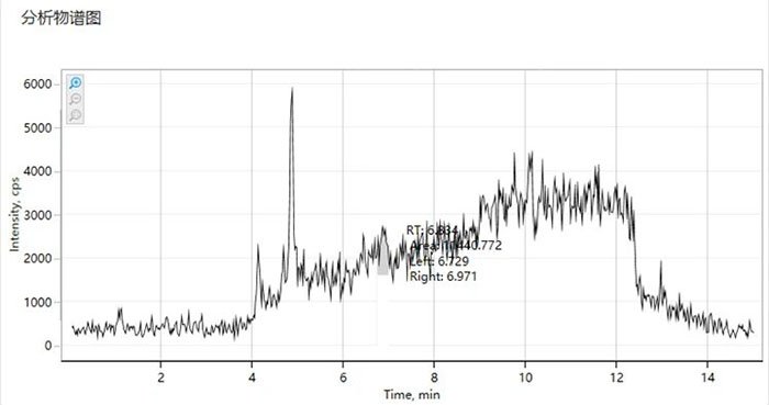 圖3 烷基酚梯度運行基線高，檢測下限低5倍個別參數(shù)不出峰