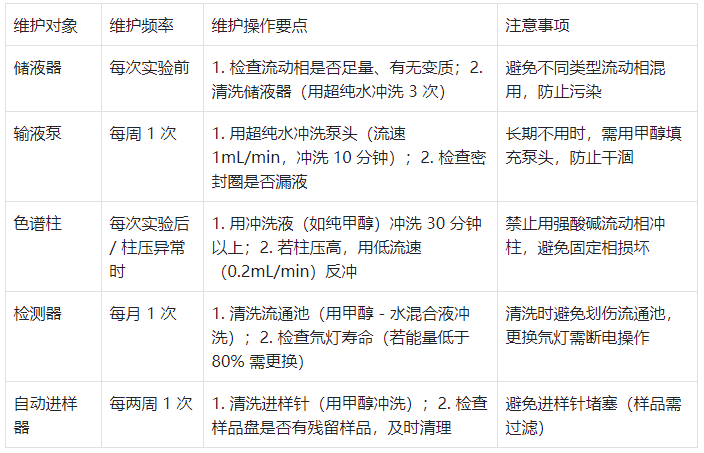 表2.液相色譜儀日常維護要點表