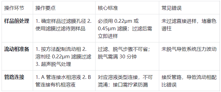 表2.樣品進樣與流動相操作規(guī)范