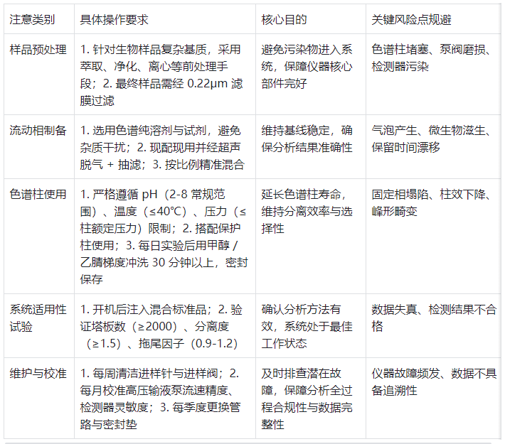 表2.液相色譜儀在生物制藥中的使用注意事項(xiàng)
