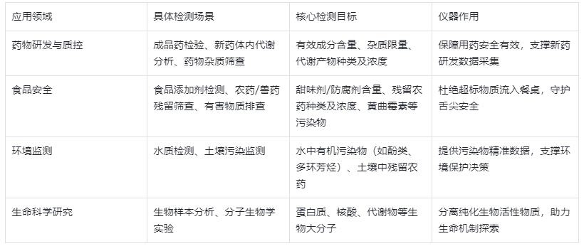 表3:HPLC在核心領(lǐng)域的應(yīng)用場景與檢測目標(biāo)