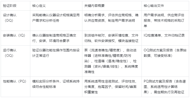 表2.HPLC驗(yàn)證四階段核心信息表