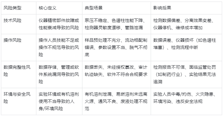 表1.HPLC運(yùn)行潛在風(fēng)險(xiǎn)分類(lèi)及詳細(xì)說(shuō)明