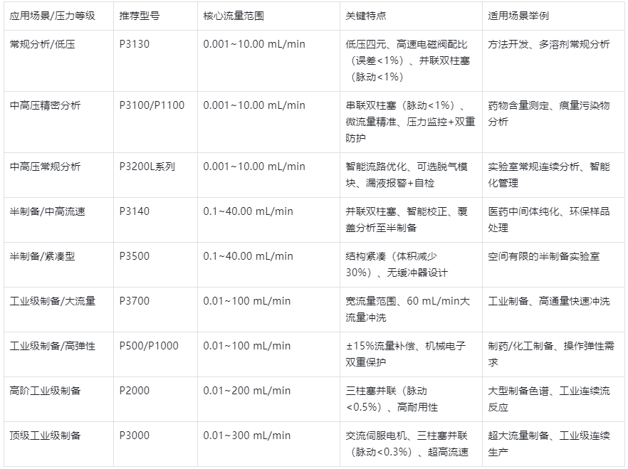 表1.依利特HPLC恒流泵型號分類及應(yīng)用場景