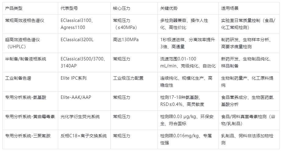 表1.依利特HPLC產(chǎn)品系列核心參數(shù)對比表