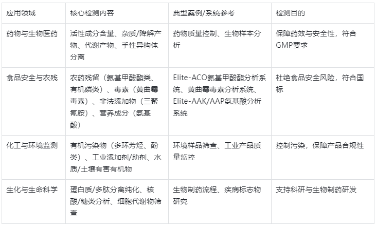 表1.HPLC核心應用領域及檢測內(nèi)容