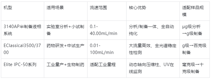 表格1.制備HPLC核心機型基礎參數(shù)對比表