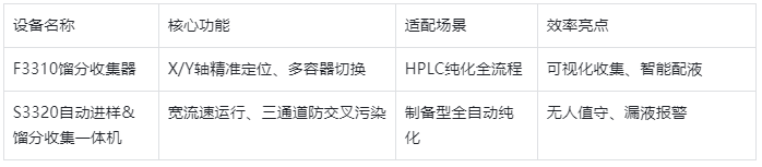 表格2.自動化輔助設備功能對比表