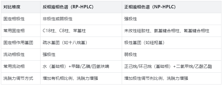 固定相與流動相，用表格看懂極性搭配
