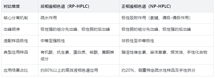 出峰順序與樣品適配，選型表格直接用