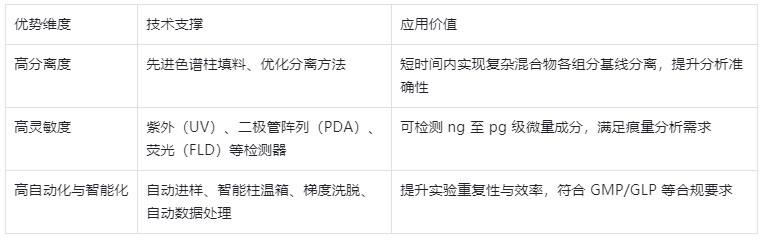 表1.HPLC 核心優(yōu)勢(shì)(高效性體現(xiàn))