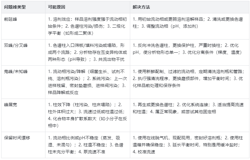 高效液相色譜儀常見問題峰及原因
