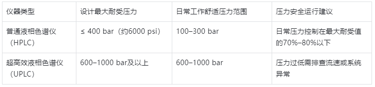 表1.不同類(lèi)型液相色譜儀壓力參數(shù)參考