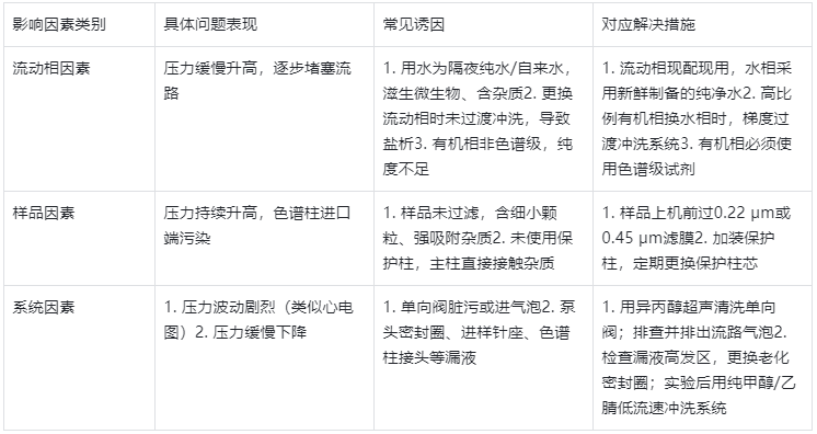 表2.影響液相色譜儀壓力的關(guān)鍵因素及應(yīng)對(duì)措施