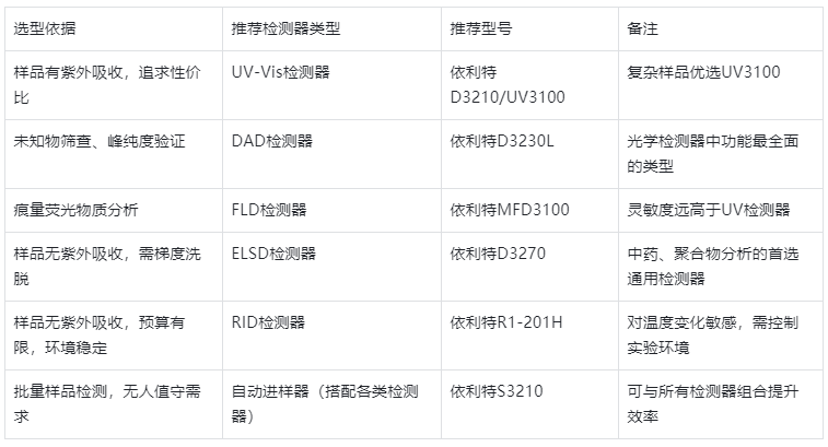 表3.國(guó)產(chǎn)HPLC檢測(cè)器選型決策表
