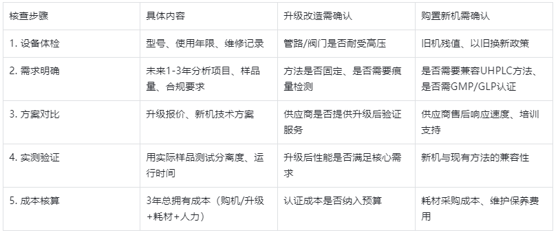 表3. 液相色譜儀決策行動(dòng)清單核查表