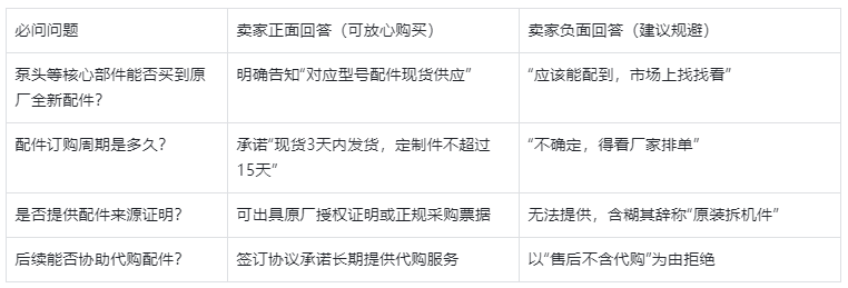 表2.購買二手液相色譜儀必問的 4 個核心問題及判斷標準