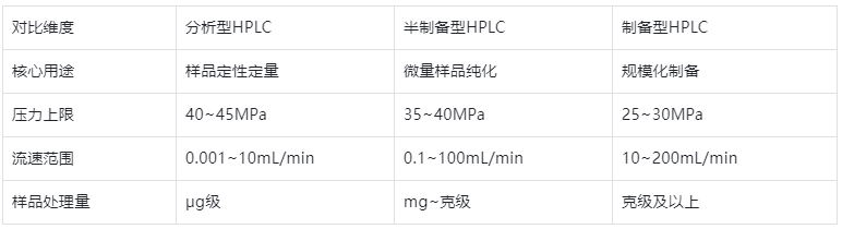 表3.分析型vs半制備型vs制備型HPLC核心維度對比