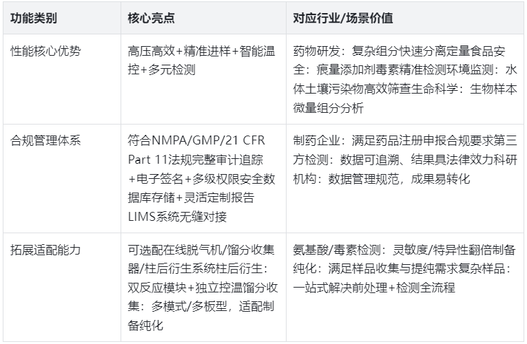 表3.依利特EClassical 3200L核心功能亮點(diǎn)及適用價(jià)值表