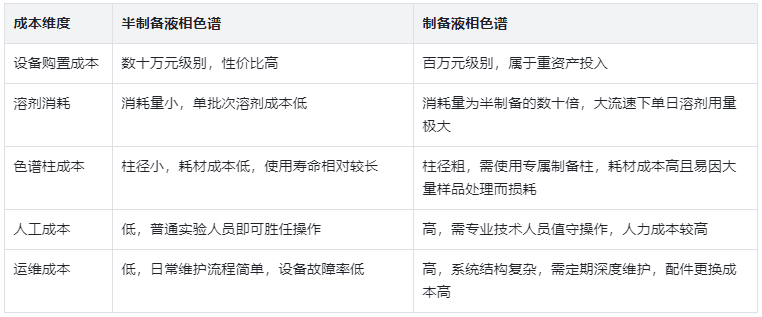 表4.成本投入與運(yùn)行消耗對比表