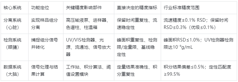 表1.HPLC核心系統(tǒng)與精度關聯（原理層面）