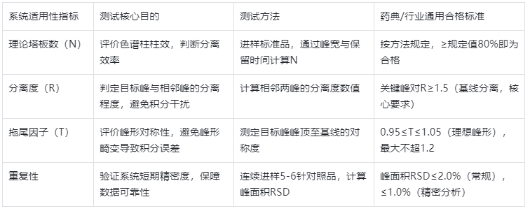 表3.HPLC系統(tǒng)適用性試驗關鍵指標+測試目的+合格標準