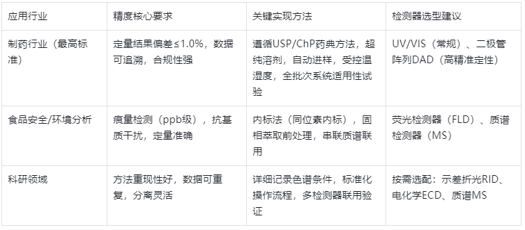 表4.不同行業(yè)HPLC精度要求+實現核心方法