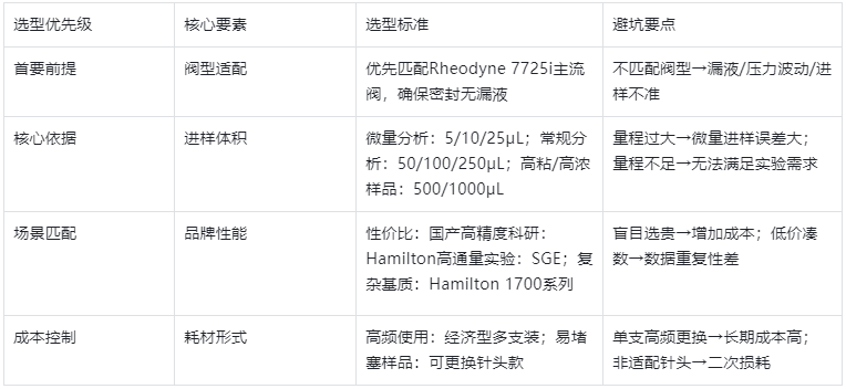 表1.核心選型邏輯總表（快速匹配，不踩坑）