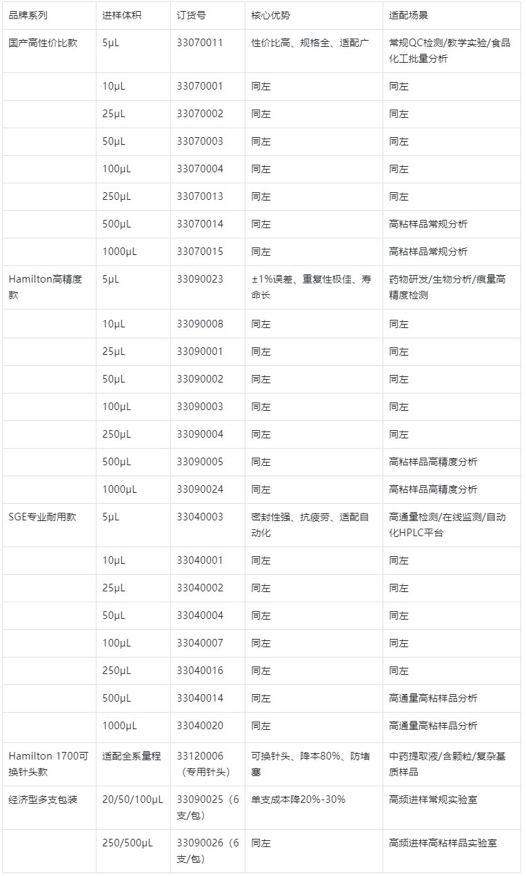 表2.主流品牌進(jìn)樣針型號(hào)+訂貨號(hào)+量程全表（直接采購，精準(zhǔn)對(duì)應(yīng)）